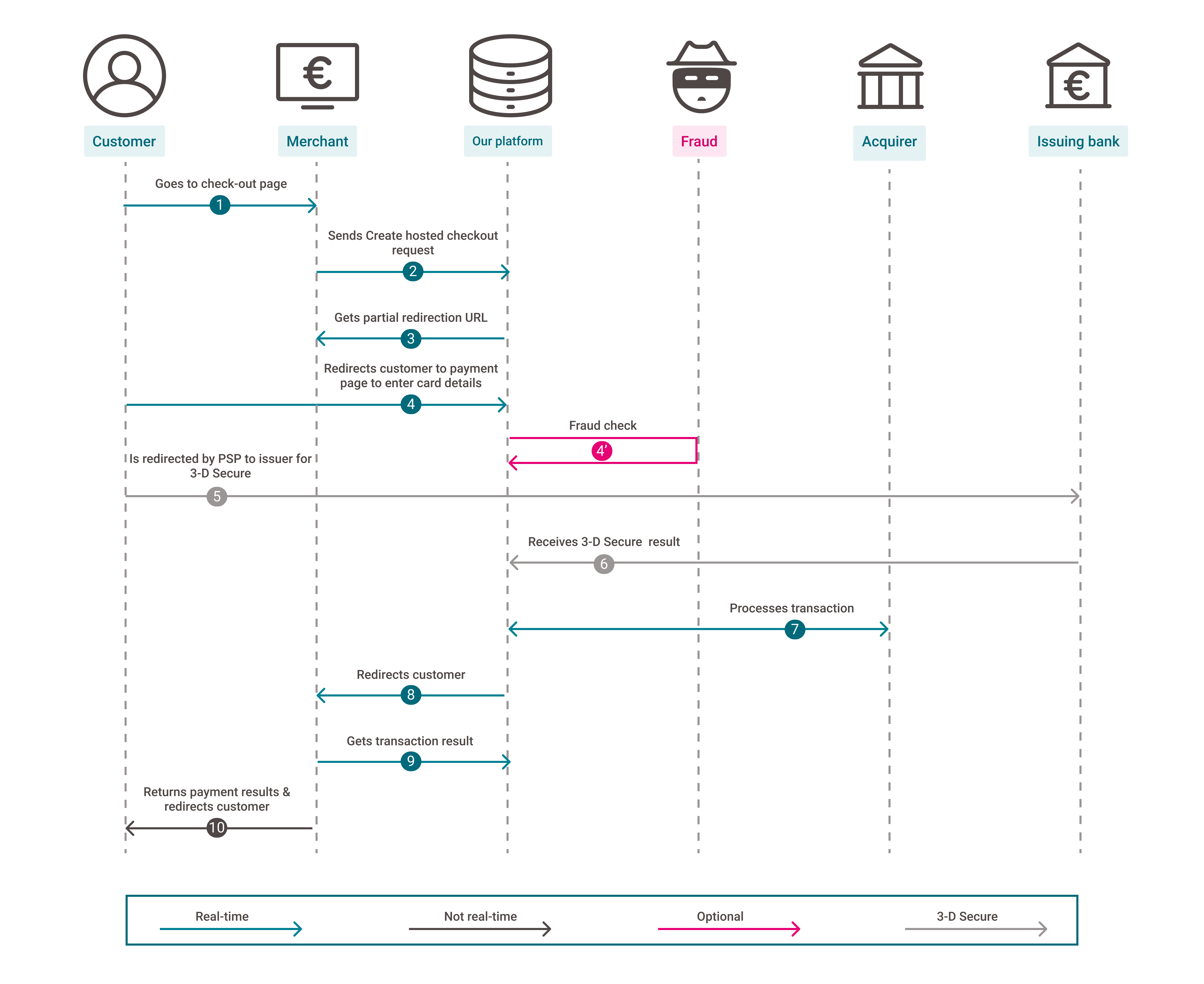 Die Grafik oben erl&auml;utert alle Schritte einer typischen Transaktion &uuml;ber Hosted Checkout Page